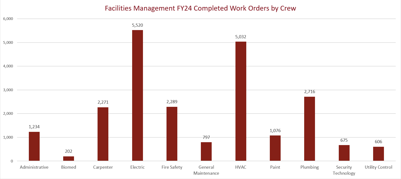 FY24 By Crew